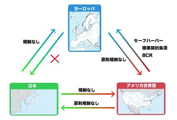 図1　EC指令とセーフハーバー原則、日本の法規制の関係