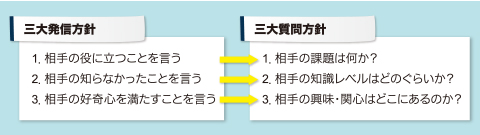 図1　三大発信方針と三大質問方針