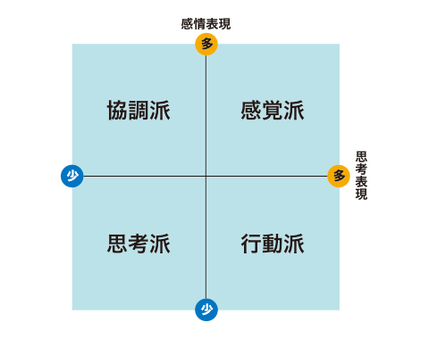 図2　4つのソーシャルスタイル