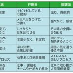 図3　ソーシャルスタイル別の特徴