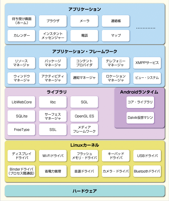 Androidの基本的なアーキテクチャ