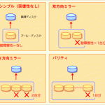 記憶域プールで利用できる冗長性機能