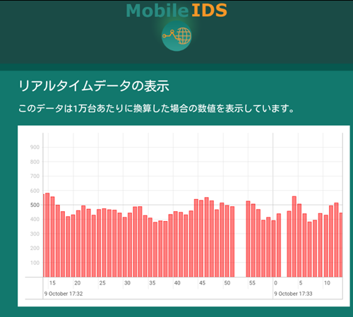 リアルタイムデータの表示