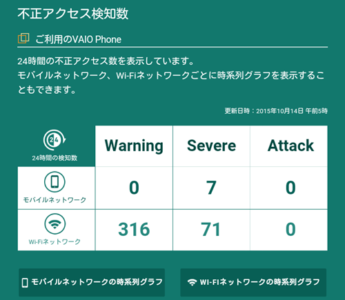 不正アクセス検知数（モバイルネットワークを中心に使用した日）