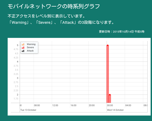 モバイルネットワークの時系列グラフ （モバイルネットワークを中心に使用した日）