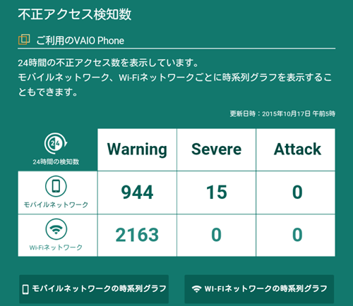 不正アクセス検知数（Wi-Fiを中心に使用した日）