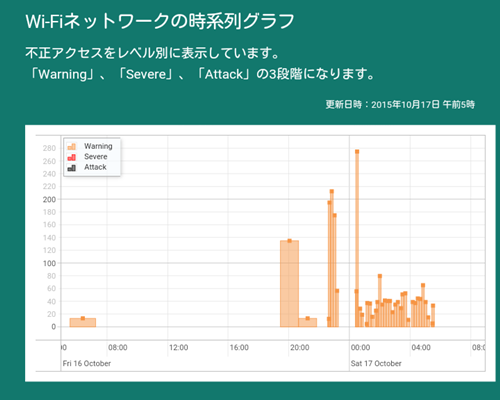 モバイルネットワークの時系列グラフ （Wi-Fiを中心に使用した日）