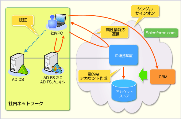 Salesforce CRMと社内Active Directoryの連携環境