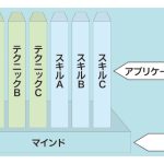 図1　スキルやテクニックと、マインドとの関係