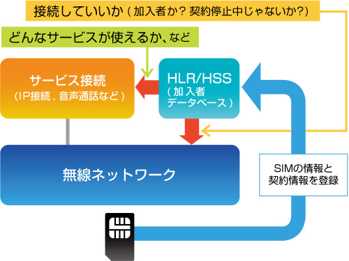 図　HLR/HSSの役割