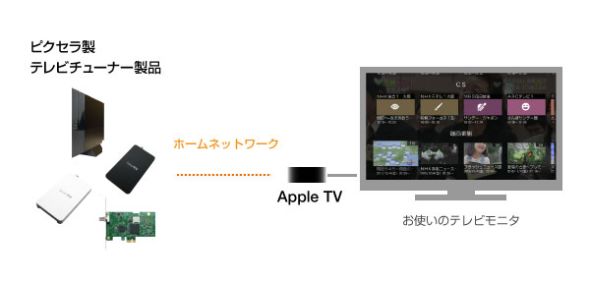 Apple TV向け「StationTV」の概要