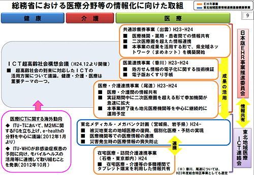 総務省における医療分野等の情報化に向けた取り組み