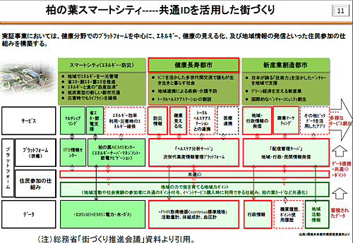 共通IDを使って、さまざまなサービスを提供する「柏の葉スマートシティ」の構想