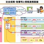 社会保障・税番号（マイナンバー）による情報連携基盤のイメージ