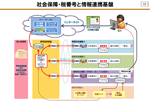 社会保障・税番号（マイナンバー）による情報連携基盤のイメージ