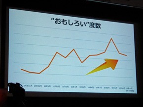 「“おもしろい”度数」調査の結果