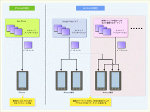 Androidには複数のアプリ・ストア（マーケット）が存在する